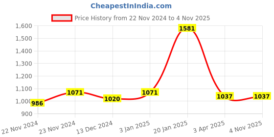 tatacliq.com Annabelle by Pantaloons Black High Rise Cropped Pants annabelle by pantaloons Price History Graph from 22 Nov 2024 to 3 Nov 2025