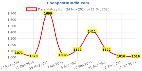 tatacliq.com Annabelle by Pantaloons Black High Rise Cropped Pants annabelle by pantaloons Price History Graph from 24 Nov 2024 to 11 Oct 2025