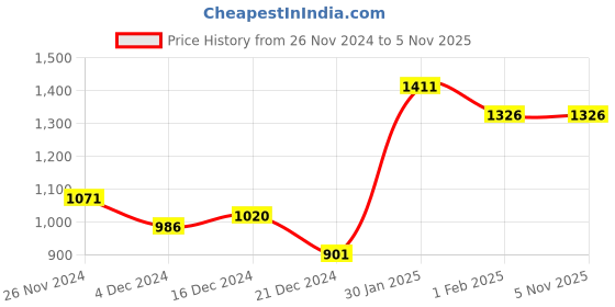 tatacliq.com Annabelle by Pantaloons Black High Rise Cropped Pants annabelle by pantaloons Price History Graph from 26 Nov 2024 to 3 Nov 2025