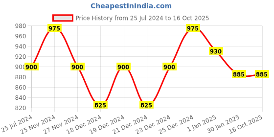 tatacliq.com Annabelle by Pantaloons Black High Rise Culottes annabelle by pantaloons Price History Graph from 25 Jul 2024 to 16 Oct 2025