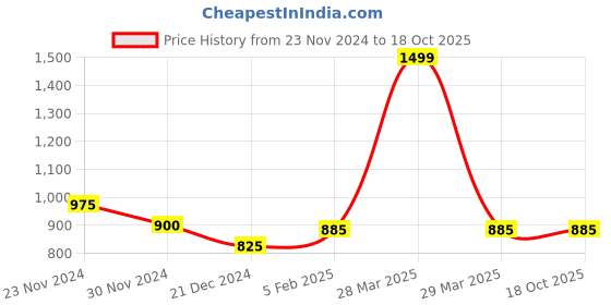 tatacliq.com Annabelle by Pantaloons Black High Rise Culottes annabelle by pantaloons Price History Graph from 23 Nov 2024 to 18 Oct 2025