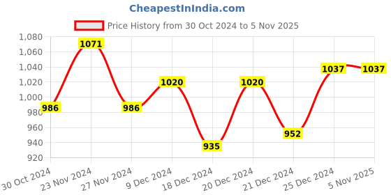 tatacliq.com Annabelle by Pantaloons Black High Rise Palazzos annabelle by pantaloons Price History Graph from 30 Oct 2024 to 5 Nov 2025