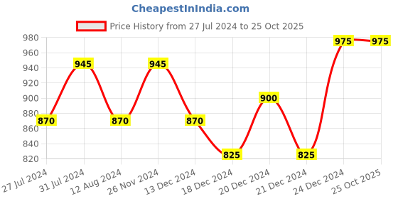 tatacliq.com Annabelle by Pantaloons Black High Rise Palazzos annabelle by pantaloons Price History Graph from 27 Jul 2024 to 25 Oct 2025
