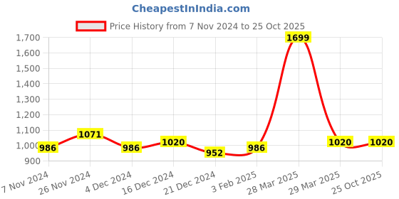 tatacliq.com Annabelle by Pantaloons Black High Rise Palazzos annabelle by pantaloons Price History Graph from 7 Nov 2024 to 25 Oct 2025