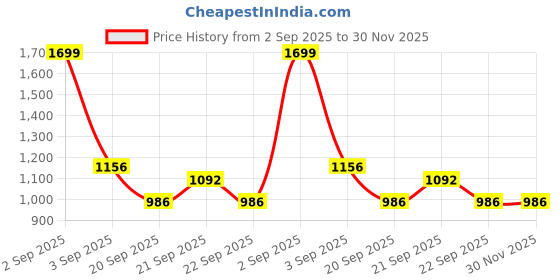 tatacliq.com Annabelle by Pantaloons Black High Rise Palazzos annabelle by pantaloons Price History Graph from 2 Sep 2025 to 29 Nov 2025