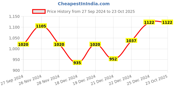 tatacliq.com Annabelle by Pantaloons Black High Rise Tights annabelle by pantaloons Price History Graph from 27 Sep 2024 to 23 Oct 2025