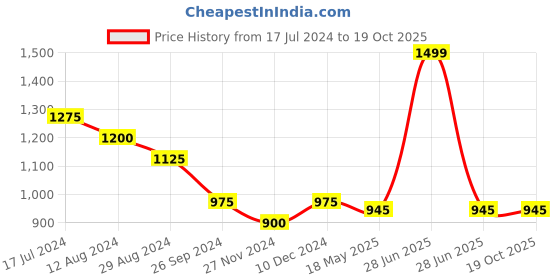 tatacliq.com Annabelle by Pantaloons Black High Rise Tights annabelle by pantaloons Price History Graph from 17 Jul 2024 to 18 Oct 2025