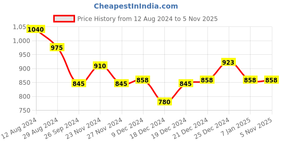 tatacliq.com Annabelle by Pantaloons Black High Rise Tights annabelle by pantaloons Price History Graph from 12 Aug 2024 to 5 Nov 2025