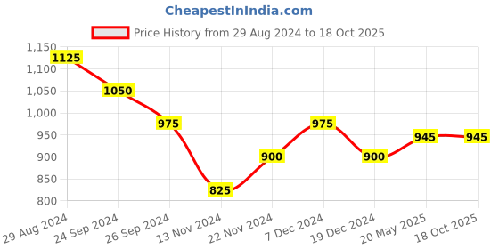 tatacliq.com Annabelle by Pantaloons Black High Rise Tights annabelle by pantaloons Price History Graph from 29 Aug 2024 to 18 Oct 2025