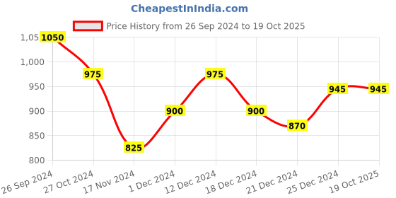 tatacliq.com Annabelle by Pantaloons Black High Rise Tights annabelle by pantaloons Price History Graph from 26 Sep 2024 to 18 Oct 2025