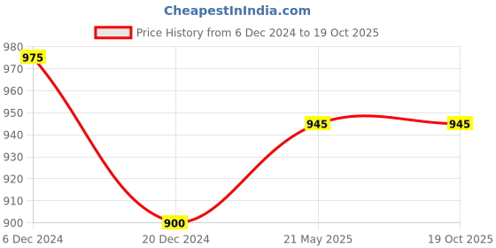 tatacliq.com Annabelle by Pantaloons Black High Rise Tights annabelle by pantaloons Price History Graph from 6 Dec 2024 to 19 Oct 2025