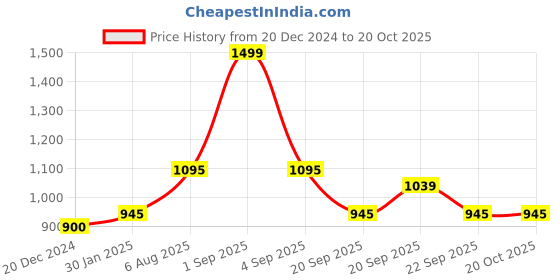 tatacliq.com Annabelle by Pantaloons Black High Rise Tights annabelle by pantaloons Price History Graph from 20 Dec 2024 to 20 Oct 2025