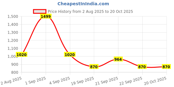 tatacliq.com Annabelle by Pantaloons Black High Rise Tights annabelle by pantaloons Price History Graph from 2 Aug 2025 to 19 Oct 2025