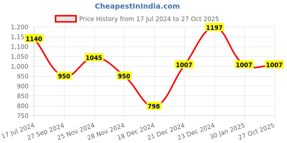 tatacliq.com Annabelle by Pantaloons Black High Rise Trousers annabelle by pantaloons Price History Graph from 17 Jul 2024 to 26 Oct 2025