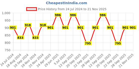 tatacliq.com Annabelle by Pantaloons Black High Rise Trousers annabelle by pantaloons Price History Graph from 24 Jul 2024 to 20 Nov 2025