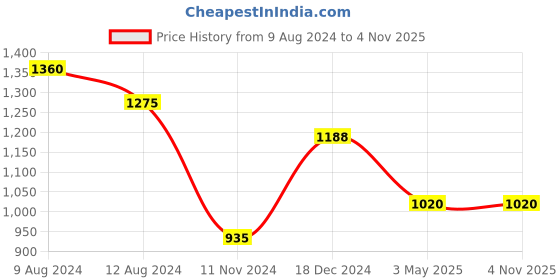 tatacliq.com Annabelle by Pantaloons Black High Rise Trousers annabelle by pantaloons Price History Graph from 9 Aug 2024 to 4 Nov 2025