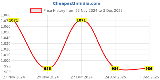 tatacliq.com Annabelle by Pantaloons Black High Rise Trousers annabelle by pantaloons Price History Graph from 23 Nov 2024 to 3 Dec 2025