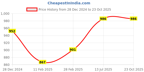 tatacliq.com Annabelle by Pantaloons Black High Rise Trousers annabelle by pantaloons Price History Graph from 28 Dec 2024 to 23 Oct 2025