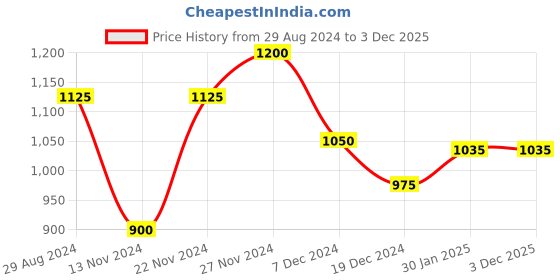 tatacliq.com Annabelle by Pantaloons Black Houndstooth Pattern Tights annabelle by pantaloons Price History Graph from 29 Aug 2024 to 1 Dec 2025