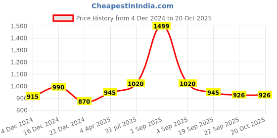 tatacliq.com Annabelle by Pantaloons Black Houndstooth Pattern Tights annabelle by pantaloons Price History Graph from 4 Dec 2024 to 19 Oct 2025