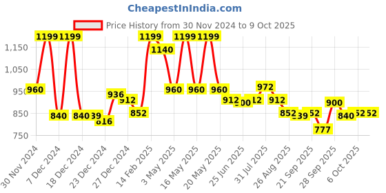 tatacliq.com Annabelle by Pantaloons Black Houndstooth Pattern Treggings annabelle by pantaloons Price History Graph from 30 Nov 2024 to 8 Oct 2025