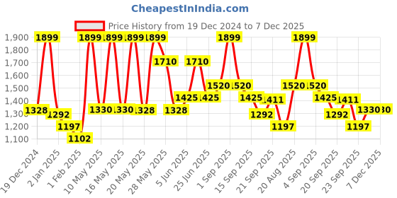 tatacliq.com Annabelle by Pantaloons Black Jacquard Cardigan annabelle by pantaloons Price History Graph from 19 Dec 2024 to 7 Dec 2025