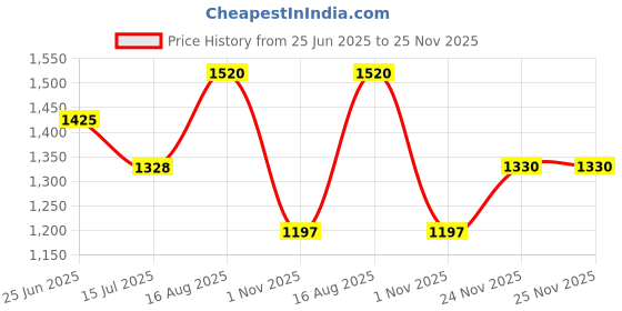 tatacliq.com Annabelle by Pantaloons Black Jacquard Cardigan annabelle by pantaloons Price History Graph from 25 Jun 2025 to 24 Nov 2025
