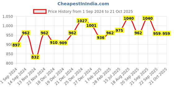 tatacliq.com Annabelle by Pantaloons Black Knee Length Pencil Skirt annabelle by pantaloons Price History Graph from 1 Sep 2024 to 21 Oct 2025