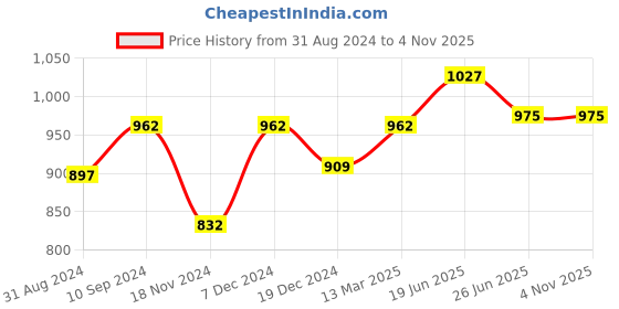 tatacliq.com Annabelle by Pantaloons Black Knee Length Pencil Skirt annabelle by pantaloons Price History Graph from 31 Aug 2024 to 3 Nov 2025