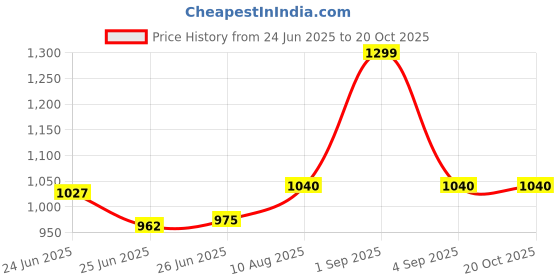 tatacliq.com Annabelle by Pantaloons Black Knee Length Pencil Skirt annabelle by pantaloons Price History Graph from 24 Jun 2025 to 20 Oct 2025