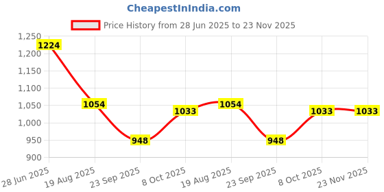tatacliq.com Annabelle by Pantaloons Black Mid Rise Flared Trousers annabelle by pantaloons Price History Graph from 28 Jun 2025 to 22 Nov 2025