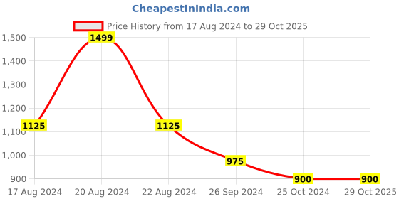 tatacliq.com Annabelle by Pantaloons Black Mid Rise Formal Pants annabelle by pantaloons Price History Graph from 17 Aug 2024 to 29 Oct 2025