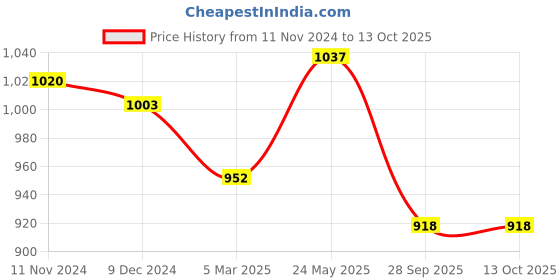 tatacliq.com Annabelle by Pantaloons Black Mid Rise Formal Pants annabelle by pantaloons Price History Graph from 11 Nov 2024 to 13 Oct 2025