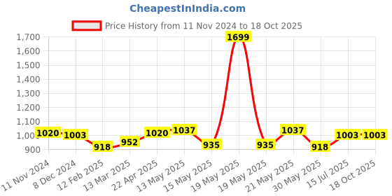 tatacliq.com Annabelle by Pantaloons Black Mid Rise Formal Pants annabelle by pantaloons Price History Graph from 11 Nov 2024 to 17 Oct 2025