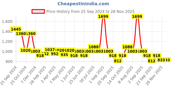 tatacliq.com Annabelle by Pantaloons Black Mid Rise Formal Pants annabelle by pantaloons Price History Graph from 25 Sep 2024 to 28 Nov 2025
