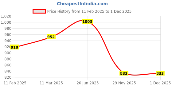 tatacliq.com Annabelle by Pantaloons Black Mid Rise Formal Pants annabelle by pantaloons Price History Graph from 11 Feb 2025 to 1 Dec 2025