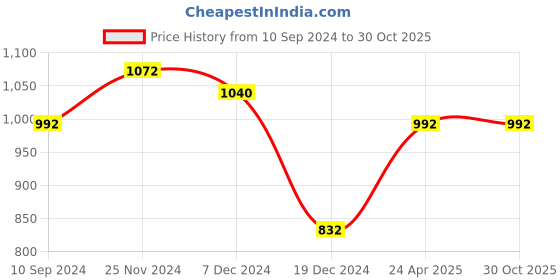 tatacliq.com Annabelle by Pantaloons Black Mid Rise Jeggings annabelle by pantaloons Price History Graph from 10 Sep 2024 to 30 Oct 2025