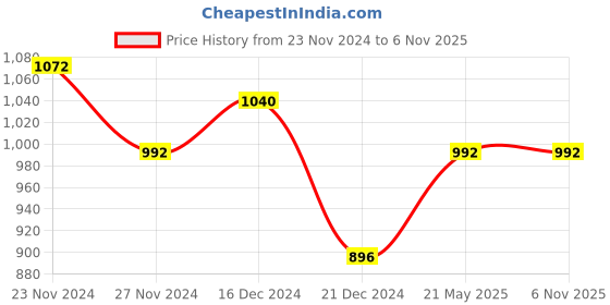 tatacliq.com Annabelle by Pantaloons Black Mid Rise Jeggings annabelle by pantaloons Price History Graph from 23 Nov 2024 to 6 Nov 2025