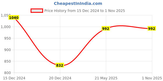 tatacliq.com Annabelle by Pantaloons Black Mid Rise Jeggings annabelle by pantaloons Price History Graph from 15 Dec 2024 to 31 Oct 2025