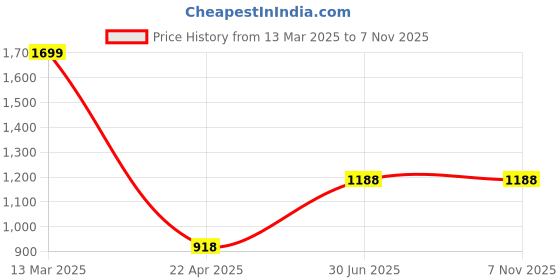 tatacliq.com Annabelle by Pantaloons Black Mid Rise Pants annabelle by pantaloons Price History Graph from 13 Mar 2025 to 6 Nov 2025