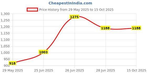 tatacliq.com Annabelle by Pantaloons Black Mid Rise Pants annabelle by pantaloons Price History Graph from 29 May 2025 to 14 Oct 2025