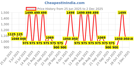tatacliq.com Annabelle By Pantaloons Black Mid Rise Pants annabelle by pantaloons Price History Graph from 25 Jun 2025 to 1 Dec 2025