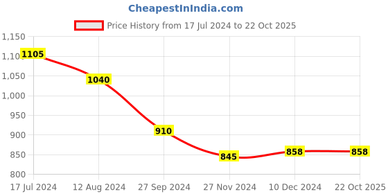 tatacliq.com Annabelle by Pantaloons Black Mid Rise Tights annabelle by pantaloons Price History Graph from 17 Jul 2024 to 21 Oct 2025