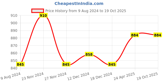 tatacliq.com Annabelle by Pantaloons Black Mid Rise Tights annabelle by pantaloons Price History Graph from 9 Aug 2024 to 19 Oct 2025