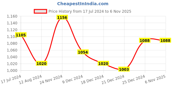 tatacliq.com Annabelle by Pantaloons Black Mid Rise Tights annabelle by pantaloons Price History Graph from 17 Jul 2024 to 6 Nov 2025