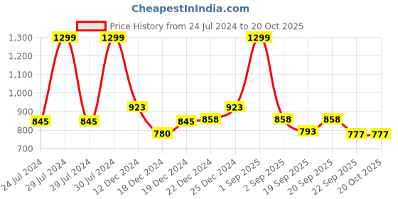tatacliq.com Annabelle by Pantaloons Black Mid Rise Tights annabelle by pantaloons Price History Graph from 24 Jul 2024 to 20 Oct 2025