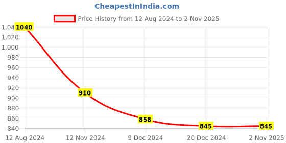 tatacliq.com Annabelle by Pantaloons Black Mid Rise Tights annabelle by pantaloons Price History Graph from 12 Aug 2024 to 1 Nov 2025