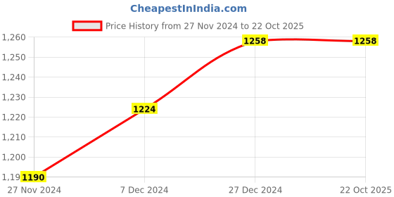 tatacliq.com Annabelle by Pantaloons Black Mid Rise Tights annabelle by pantaloons Price History Graph from 27 Nov 2024 to 22 Oct 2025