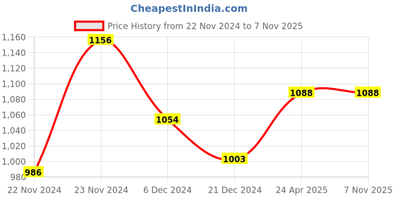 tatacliq.com Annabelle by Pantaloons Black Mid Rise Tights annabelle by pantaloons Price History Graph from 22 Nov 2024 to 6 Nov 2025