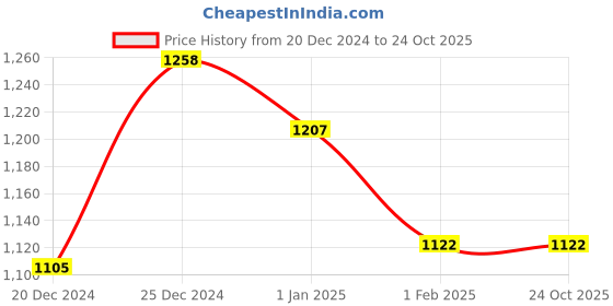 tatacliq.com Annabelle by Pantaloons Black Mid Rise Tights annabelle by pantaloons Price History Graph from 20 Dec 2024 to 24 Oct 2025